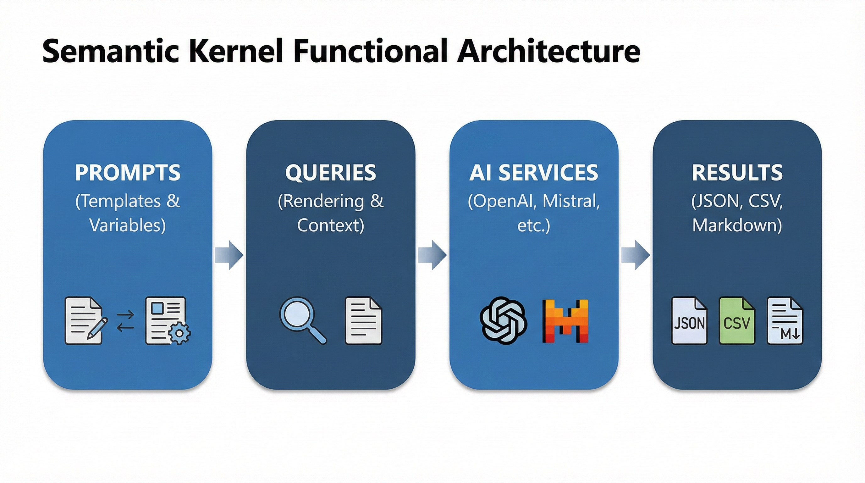 The Functional Architecture of Semantic Kernel